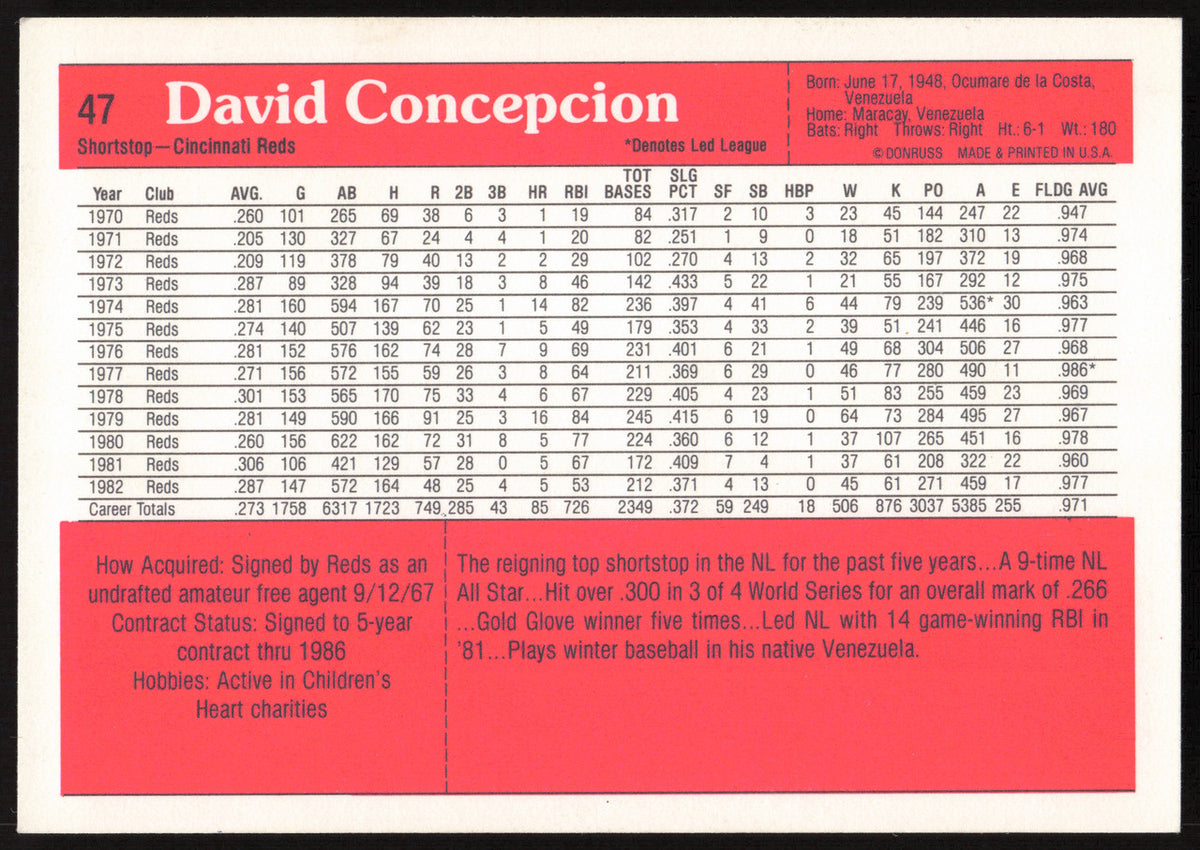 Dave Concepcion Autographed 1983 Donruss Action All Stars Card #47 Cincinnati Reds SKU #264354