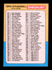 Rowland Office Autographed 1975 Topps Checklist Card #257 Atlanta Braves SKU #168416